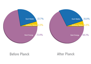 Illustration for article titled The Planck Satellite Discovers Extra Dark Matter In the Universe